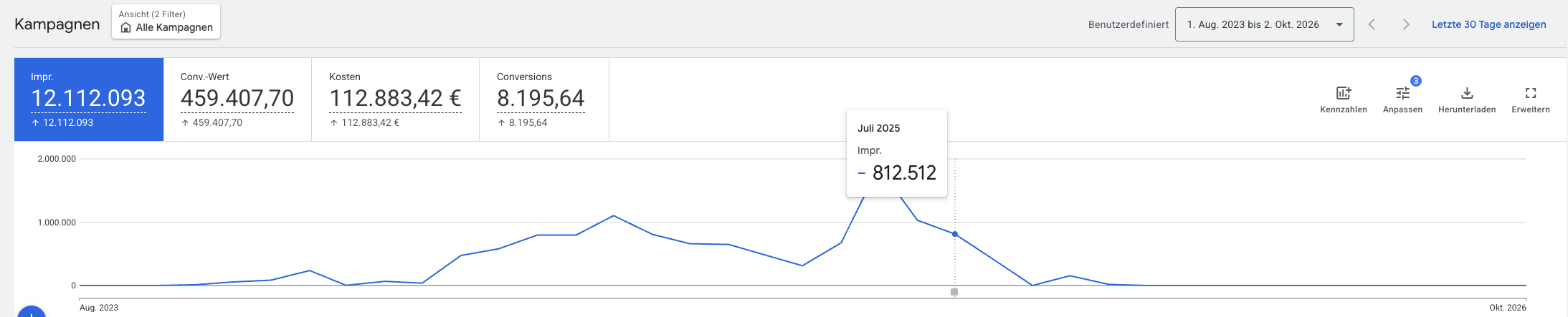 Beleg 2.1: Google Ads, gesamte Laufzeit: 459.408 € Conv.-Wert bei 112.883 € Kosten